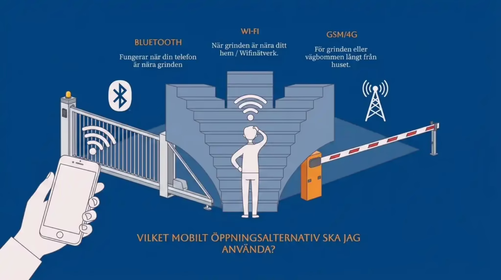 Öppna din grind eller vägbom med telefon